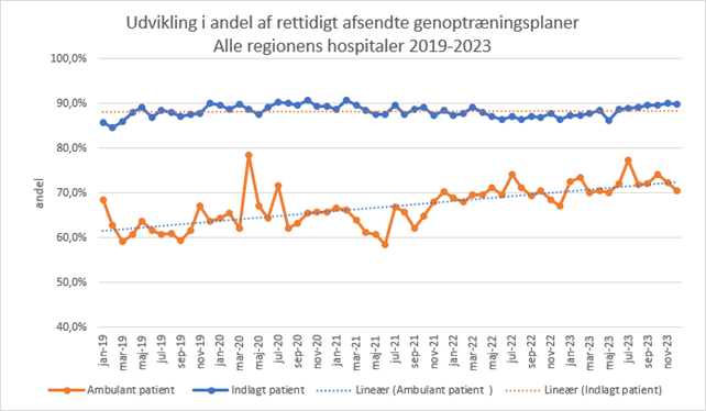 FIguren viser med en graf udvikling i andel af rettidigt afsendte genoptræningsplaner for alle hospitaler fra januar 2019 til og med november 2023